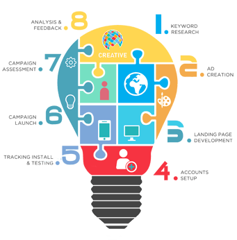 Pay-per-Click Advertising Agency PPC Management Services